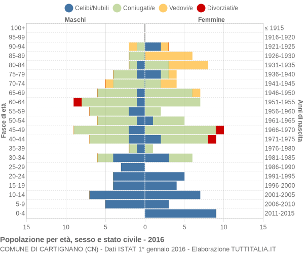 Grafico Popolazione per età, sesso e stato civile Comune di Cartignano (CN)