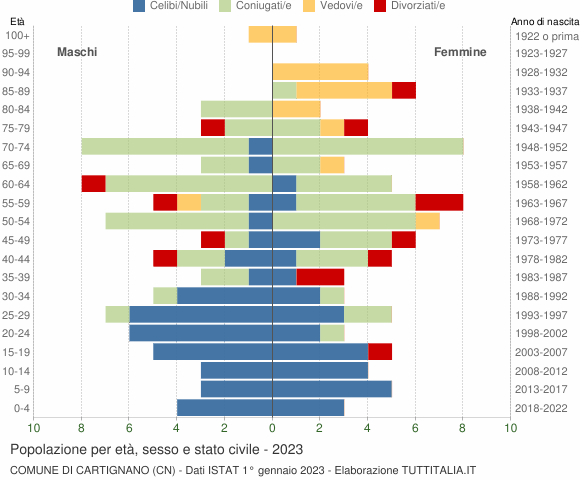 Grafico Popolazione per età, sesso e stato civile Comune di Cartignano (CN)