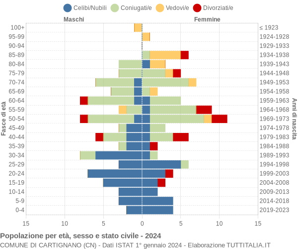 Grafico Popolazione per età, sesso e stato civile Comune di Cartignano (CN)