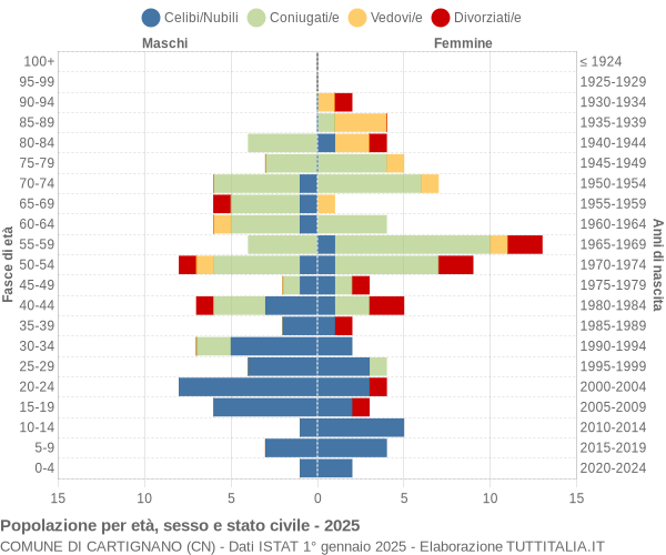 Grafico Popolazione per età, sesso e stato civile Comune di Cartignano (CN)