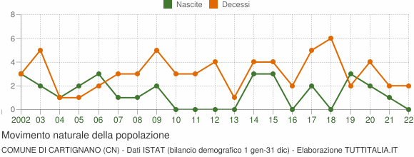 Grafico movimento naturale della popolazione Comune di Cartignano (CN)
