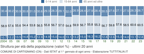 Grafico struttura della popolazione Comune di Cartignano (CN)