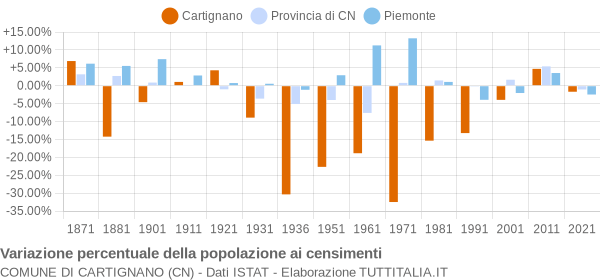 Grafico variazione percentuale della popolazione Comune di Cartignano (CN)