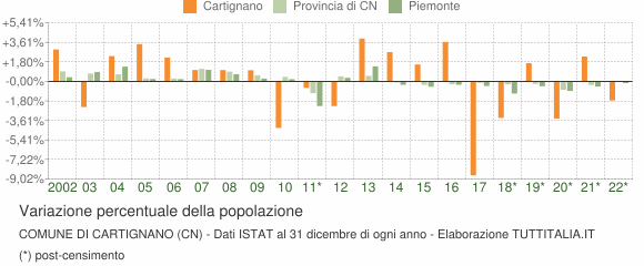 Variazione percentuale della popolazione Comune di Cartignano (CN)
