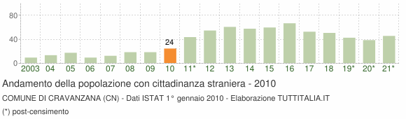Grafico andamento popolazione stranieri Comune di Cravanzana (CN)