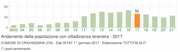 Grafico andamento popolazione stranieri Comune di Cravanzana (CN)