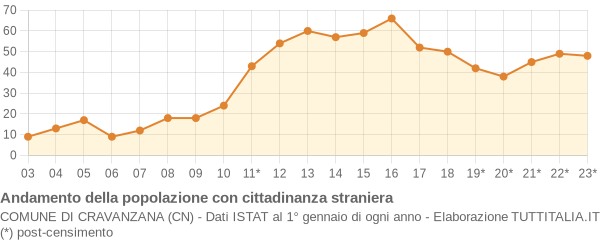 Andamento popolazione stranieri Comune di Cravanzana (CN)