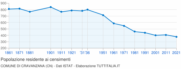 Grafico andamento storico popolazione Comune di Cravanzana (CN)