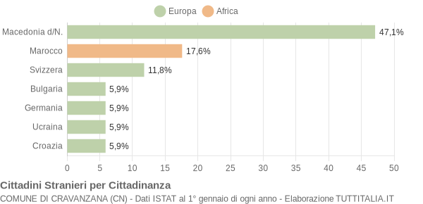 Grafico cittadinanza stranieri - Cravanzana 2005