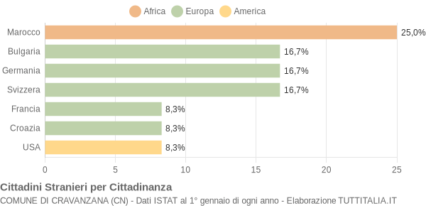 Grafico cittadinanza stranieri - Cravanzana 2007