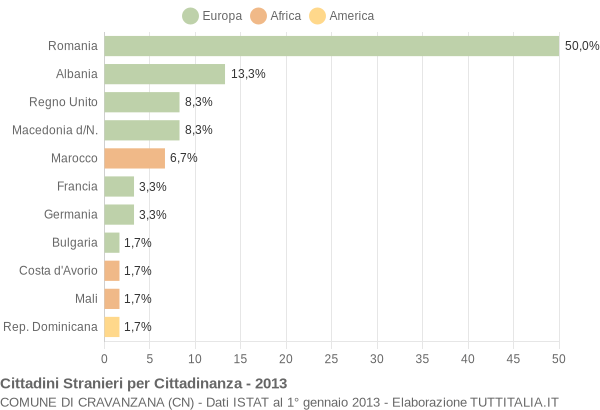 Grafico cittadinanza stranieri - Cravanzana 2013