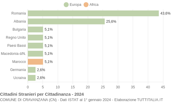 Grafico cittadinanza stranieri - Cravanzana 2024