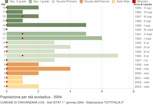 Grafico Popolazione in età scolastica - Cravanzana 2004