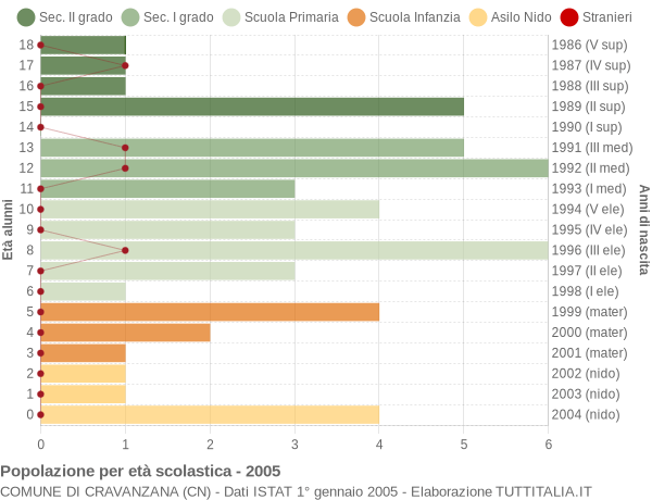 Grafico Popolazione in età scolastica - Cravanzana 2005