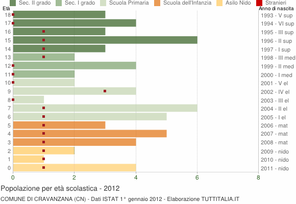 Grafico Popolazione in età scolastica - Cravanzana 2012