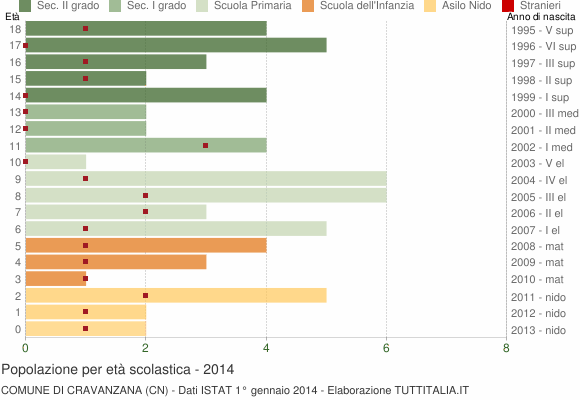 Grafico Popolazione in età scolastica - Cravanzana 2014