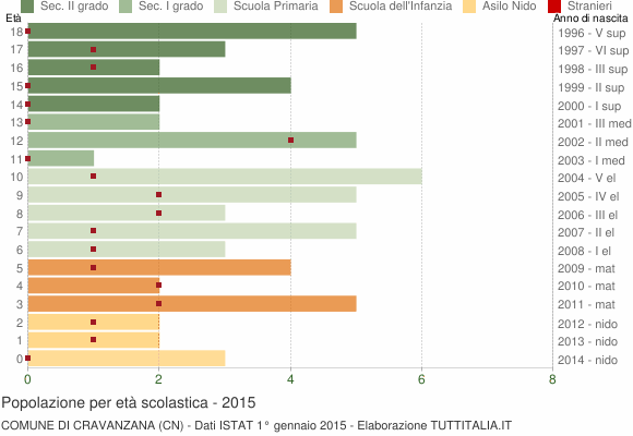 Grafico Popolazione in età scolastica - Cravanzana 2015