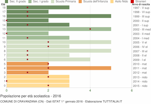 Grafico Popolazione in età scolastica - Cravanzana 2016