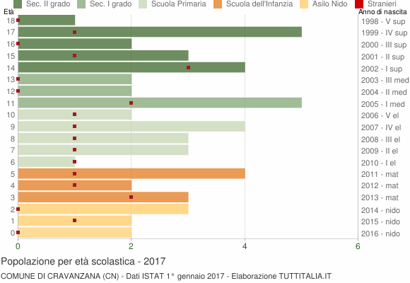 Grafico Popolazione in età scolastica - Cravanzana 2017