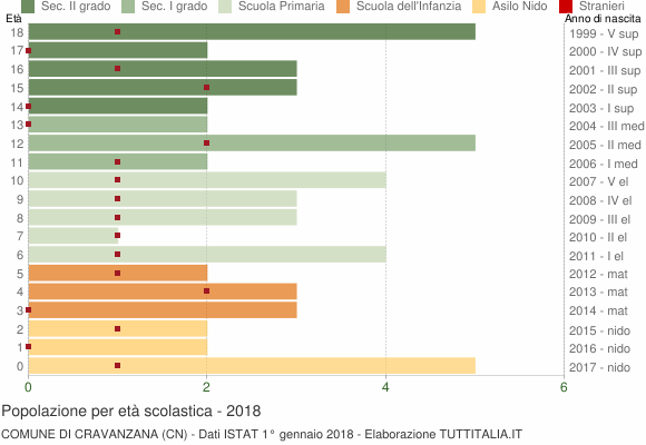 Grafico Popolazione in età scolastica - Cravanzana 2018