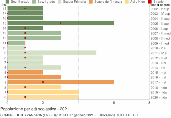 Grafico Popolazione in età scolastica - Cravanzana 2021