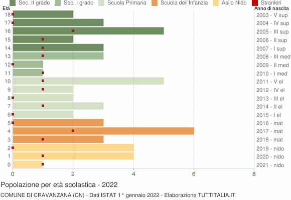 Grafico Popolazione in età scolastica - Cravanzana 2022