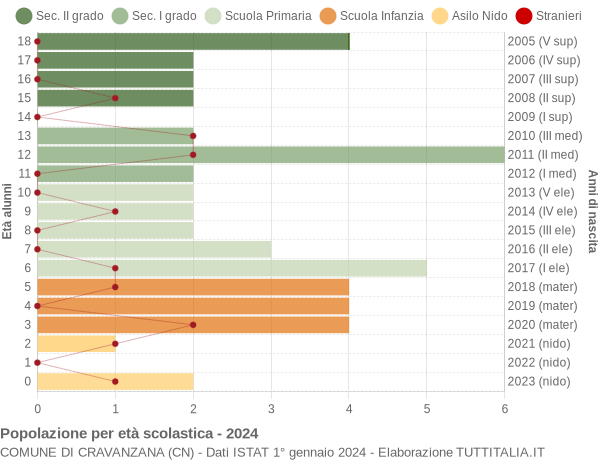 Grafico Popolazione in età scolastica - Cravanzana 2024