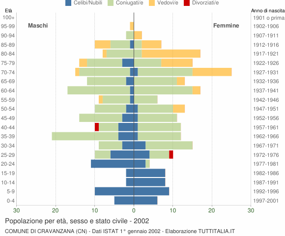 Grafico Popolazione per età, sesso e stato civile Comune di Cravanzana (CN)