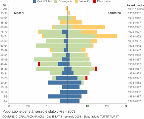 Grafico Popolazione per età, sesso e stato civile Comune di Cravanzana (CN)
