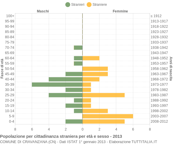 Grafico cittadini stranieri - Cravanzana 2013