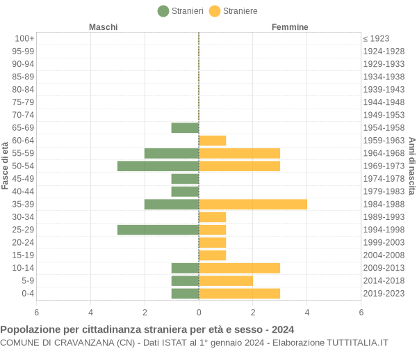 Grafico cittadini stranieri - Cravanzana 2024