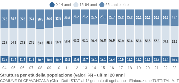 Grafico struttura della popolazione Comune di Cravanzana (CN)