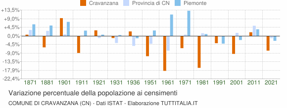Grafico variazione percentuale della popolazione Comune di Cravanzana (CN)