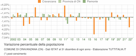 Variazione percentuale della popolazione Comune di Cravanzana (CN)