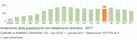 Grafico andamento popolazione stranieri Comune di Romano Canavese (TO)