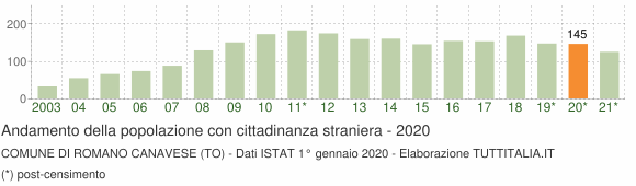 Grafico andamento popolazione stranieri Comune di Romano Canavese (TO)