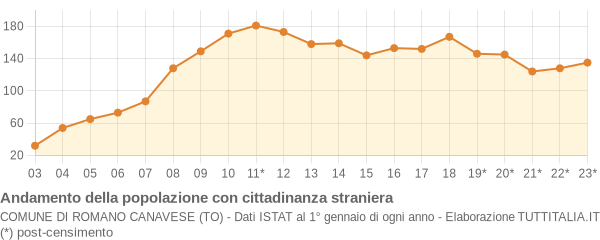 Andamento popolazione stranieri Comune di Romano Canavese (TO)