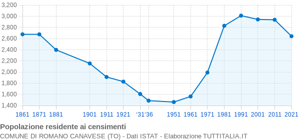 Grafico andamento storico popolazione Comune di Romano Canavese (TO)