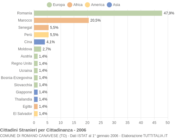 Grafico cittadinanza stranieri - Romano Canavese 2006