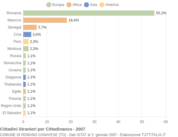 Grafico cittadinanza stranieri - Romano Canavese 2007
