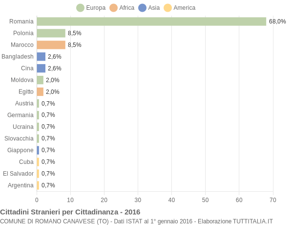 Grafico cittadinanza stranieri - Romano Canavese 2016