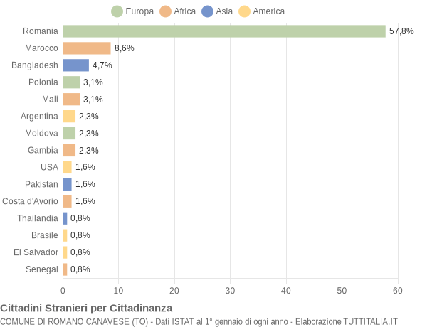 Grafico cittadinanza stranieri - Romano Canavese 2022