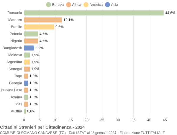 Grafico cittadinanza stranieri - Romano Canavese 2024