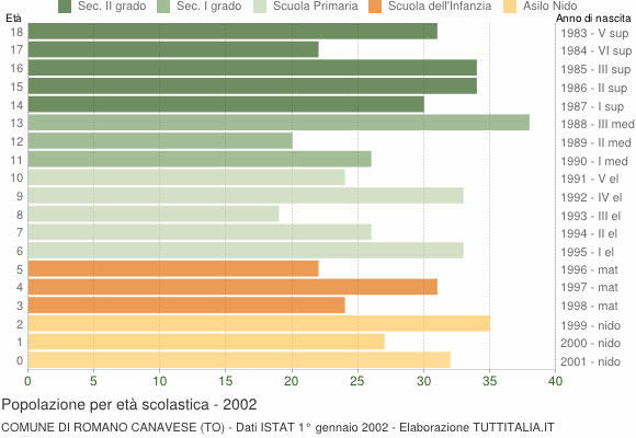 Grafico Popolazione in età scolastica - Romano Canavese 2002