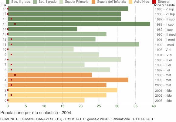 Grafico Popolazione in età scolastica - Romano Canavese 2004