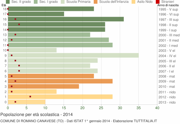 Grafico Popolazione in età scolastica - Romano Canavese 2014