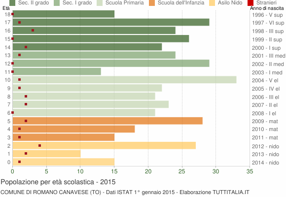 Grafico Popolazione in età scolastica - Romano Canavese 2015