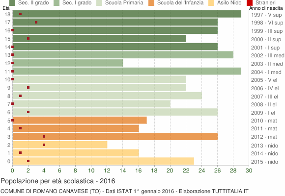 Grafico Popolazione in età scolastica - Romano Canavese 2016