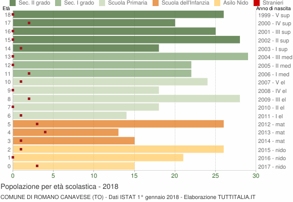 Grafico Popolazione in età scolastica - Romano Canavese 2018