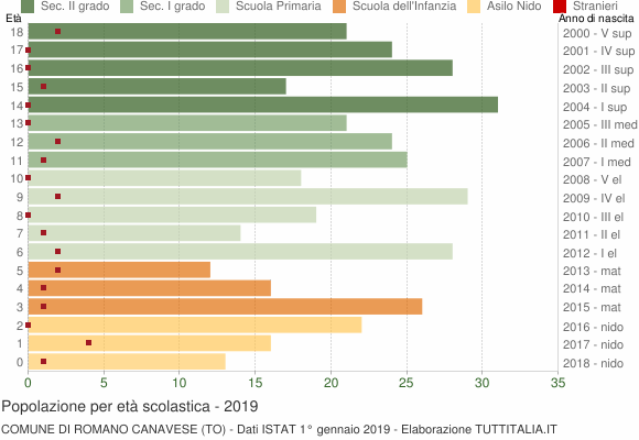 Grafico Popolazione in età scolastica - Romano Canavese 2019